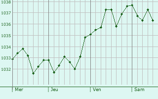 Graphe de la pression atmosphérique prévue pour Vindelle