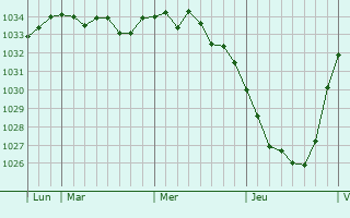 Graphe de la pression atmosphérique prévue pour Harelbeke