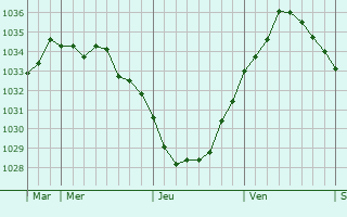 Graphe de la pression atmosphérique prévue pour Nabringhen