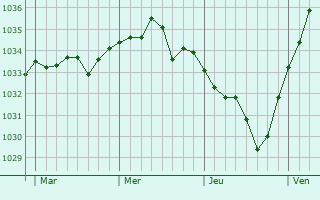 Graphe de la pression atmosphérique prévue pour Réez-Fosse-Martin