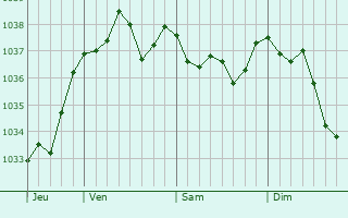 Graphe de la pression atmosphérique prévue pour Rosières-en-Santerre