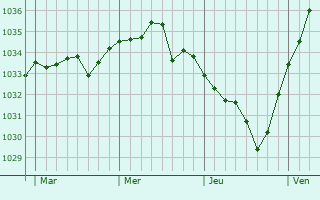 Graphe de la pression atmosphérique prévue pour Pontarmé