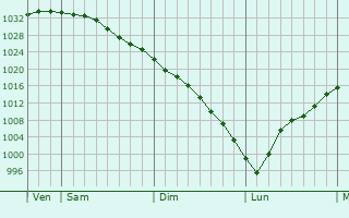 Graphe de la pression atmosphrique prvue pour Molchanovo