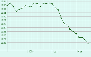 Graphe de la pression atmosphérique prévue pour Binzhou