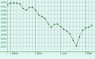 Graphe de la pression atmosphérique prévue pour Lanslebourg-Mont-Cenis