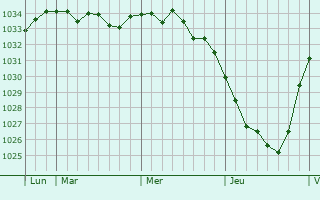 Graphe de la pression atmosphérique prévue pour Liedekerke