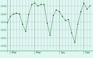 Graphe de la pression atmosphérique prévue pour Saint-Alyre-d