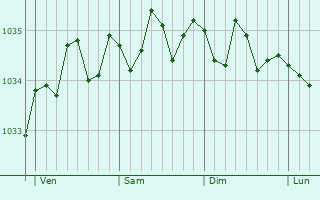 Graphe de la pression atmosphérique prévue pour Leopoldsburg