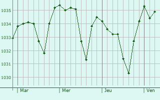 Graphe de la pression atmosphérique prévue pour Arlanc