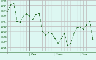 Graphe de la pression atmosphérique prévue pour Anyang
