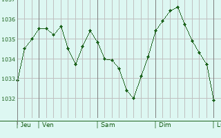 Graphe de la pression atmosphérique prévue pour Crans