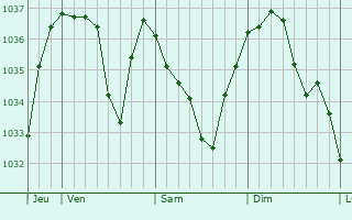 Graphe de la pression atmosphérique prévue pour Blanzac