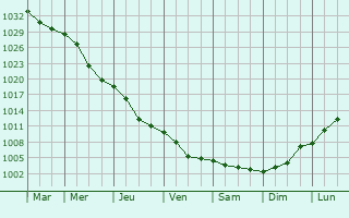 Graphe de la pression atmosphrique prvue pour Tomarovka