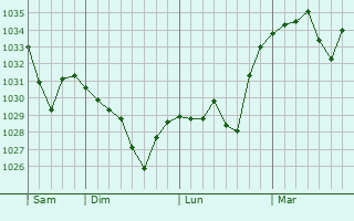 Graphe de la pression atmosphérique prévue pour Orgeix