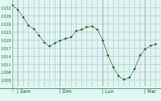 Graphe de la pression atmosphérique prévue pour Blankenhain