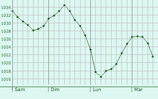 Graphe de la pression atmosphérique prévue pour Douzy