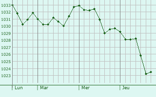 Graphe de la pression atmosphérique prévue pour Manresa
