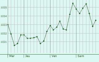 Graphe de la pression atmosphérique prévue pour Saint-Diéry