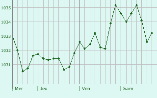 Graphe de la pression atmosphérique prévue pour Ternant-les-Eaux