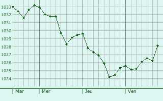 Graphe de la pression atmosphérique prévue pour Dunières-sur-Eyrieux