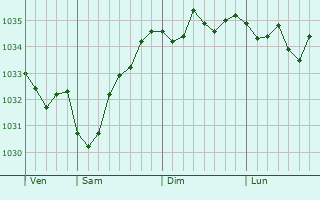 Graphe de la pression atmosphérique prévue pour Kleinostheim