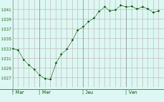 Graphe de la pression atmosphérique prévue pour Dunboyne