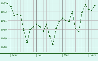 Graphe de la pression atmosphérique prévue pour Molitg-les-Bains
