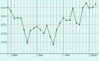 Graphe de la pression atmosphérique prévue pour Caudiès-de-Fenouillèdes