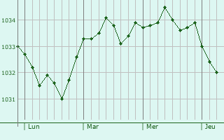 Graphe de la pression atmosphérique prévue pour Vitry-la-Ville