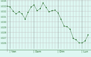 Graphe de la pression atmosphérique prévue pour Plympton