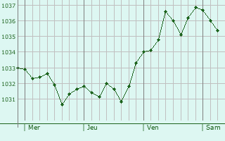 Graphe de la pression atmosphérique prévue pour Auriébat