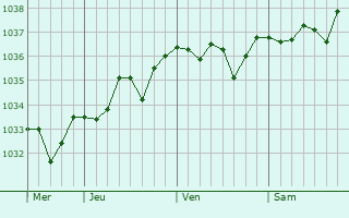 Graphe de la pression atmosphérique prévue pour Saint-Pierre-de-Juillers