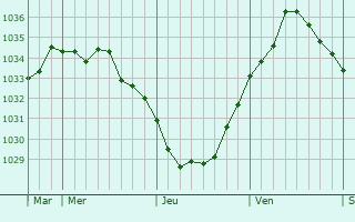 Graphe de la pression atmosphérique prévue pour Neufchâtel-Hardelot