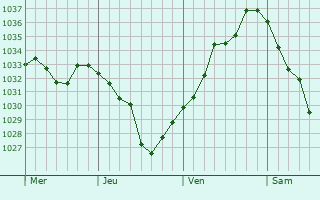 Graphe de la pression atmosphérique prévue pour Augsburg