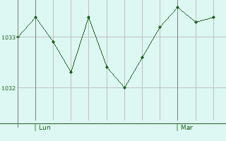 Graphe de la pression atmosphérique prévue pour Hautmougey