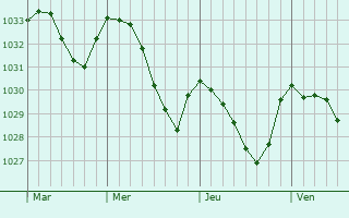 Graphe de la pression atmosphérique prévue pour Clydebank