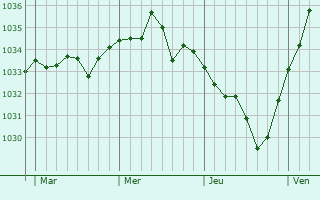 Graphe de la pression atmosphérique prévue pour Villiers-Saint-Denis