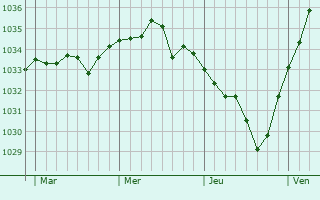 Graphe de la pression atmosphérique prévue pour La Villeneuve-sous-Thury