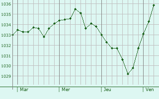 Graphe de la pression atmosphérique prévue pour Mareuil-sur-Ourcq