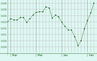 Graphe de la pression atmosphérique prévue pour Péroy-les-Gombries