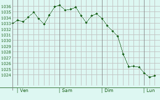 Graphe de la pression atmosphérique prévue pour Saint-Sever-du-Moustier