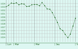 Graphe de la pression atmosphérique prévue pour Lanaken