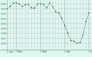 Graphe de la pression atmosphérique prévue pour Diksmuide