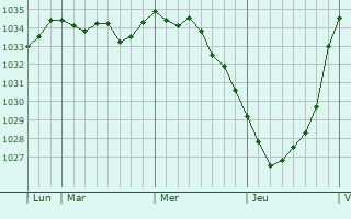 Graphe de la pression atmosphérique prévue pour Potters Bar