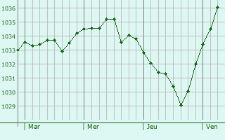 Graphe de la pression atmosphérique prévue pour Rieux