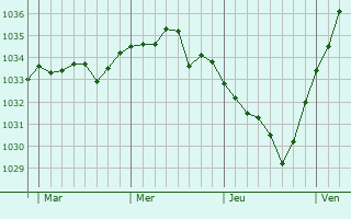 Graphe de la pression atmosphérique prévue pour Verneuil-en-Halatte