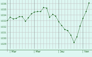 Graphe de la pression atmosphérique prévue pour Nogent-sur-Oise