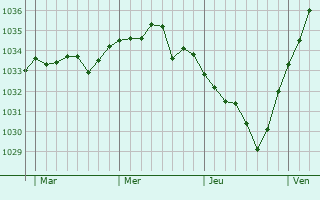 Graphe de la pression atmosphérique prévue pour Villers-Saint-Frambourg