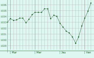 Graphe de la pression atmosphérique prévue pour Valdampierre