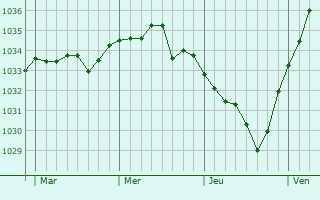 Graphe de la pression atmosphérique prévue pour Saintines